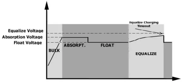 LogicPower 3.2KVA Autonomous inverter Charger - Equalization Description2