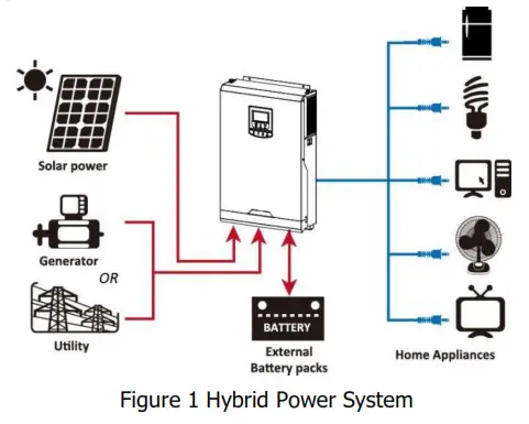 LogicPower 3.2KVA Autonomous inverter Charger - System