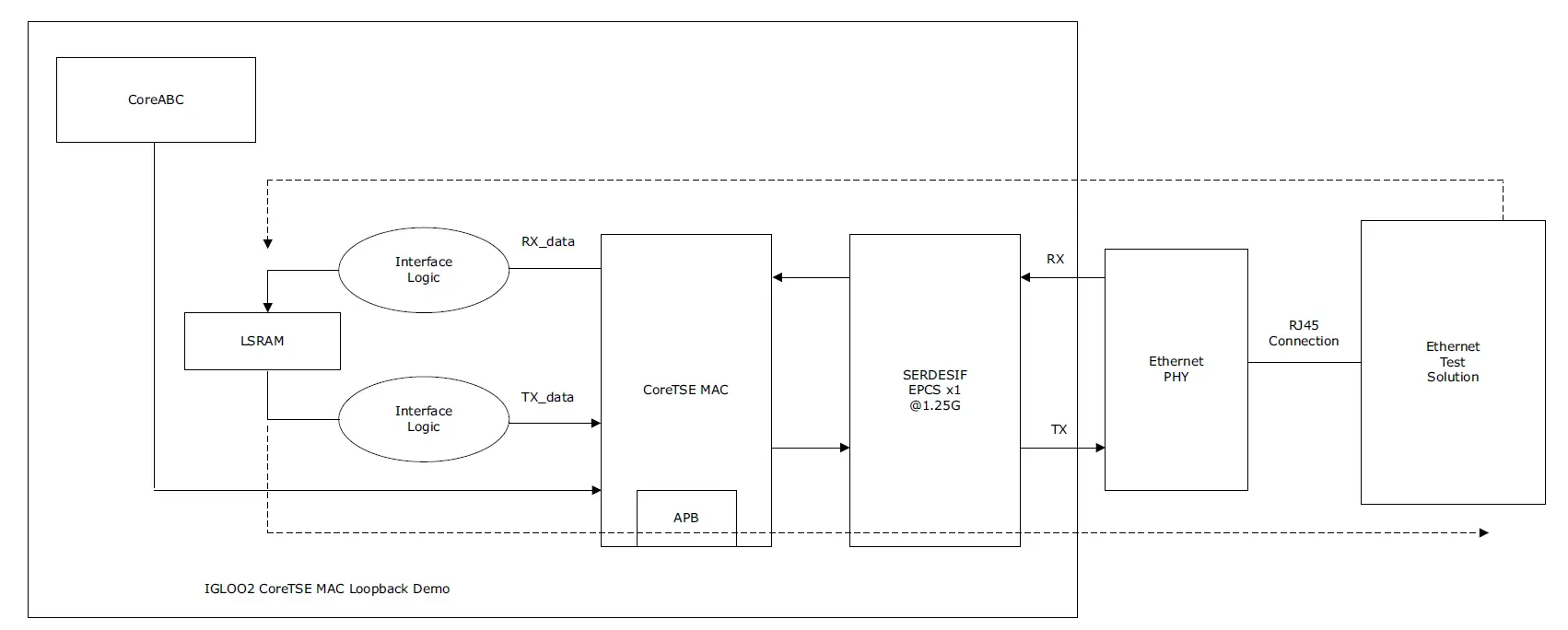 Microsemi DG0633 IGLOO2 FPGA CoreTSE MAC 1000 Base-T Loopback Demo 2
