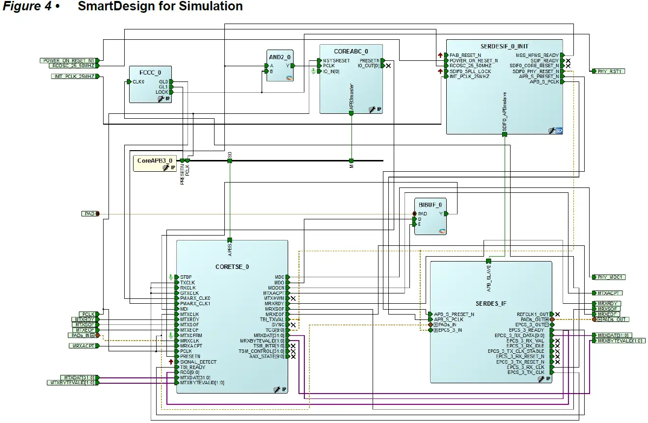 Microsemi DG0633 IGLOO2 FPGA CoreTSE MAC 1000 Base-T Loopback Demo 20