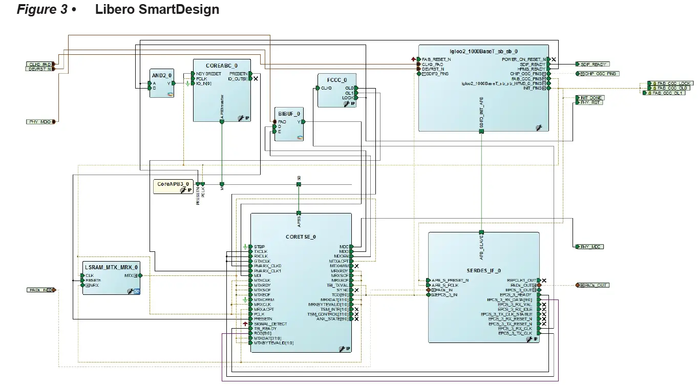 Microsemi DG0633 IGLOO2 FPGA CoreTSE MAC 1000 Base-T Loopback Demo 3