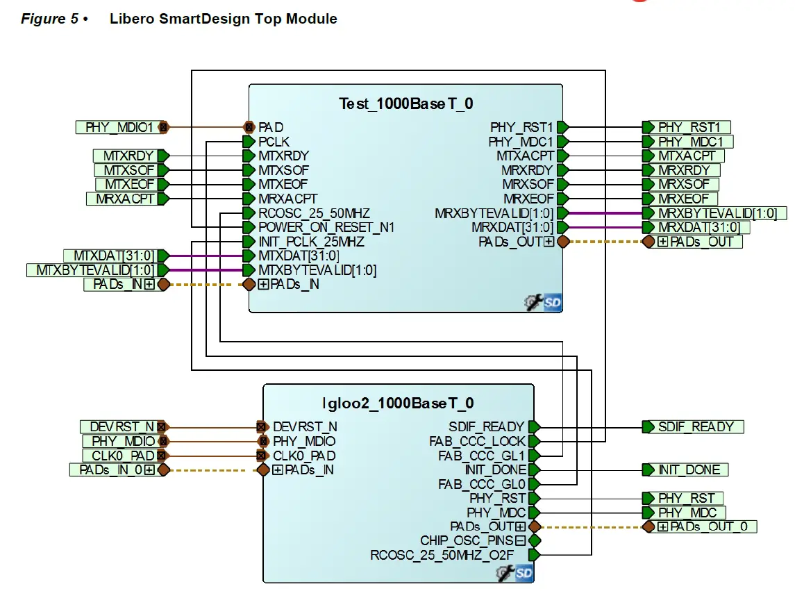 Microsemi DG0633 IGLOO2 FPGA CoreTSE MAC 1000 Base-T Loopback Demo 4