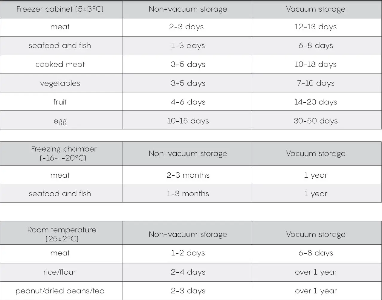 FRESKO V8 Automatic Vacuum Sealer User Guide - Freshness comparison table