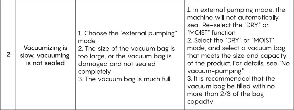 FRESKO V8 Automatic Vacuum Sealer User Guide - Troubleshooting Table