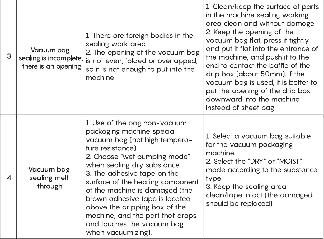 FRESKO V8 Automatic Vacuum Sealer User Guide - Troubleshooting Table