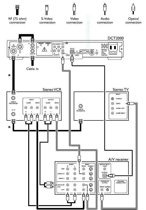 Connecting the digital receiver to a Dolby