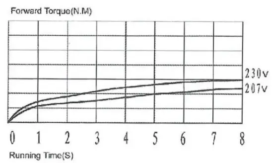 TOOLMAN 3200RPM Electric Wrench Instruction - Diagram