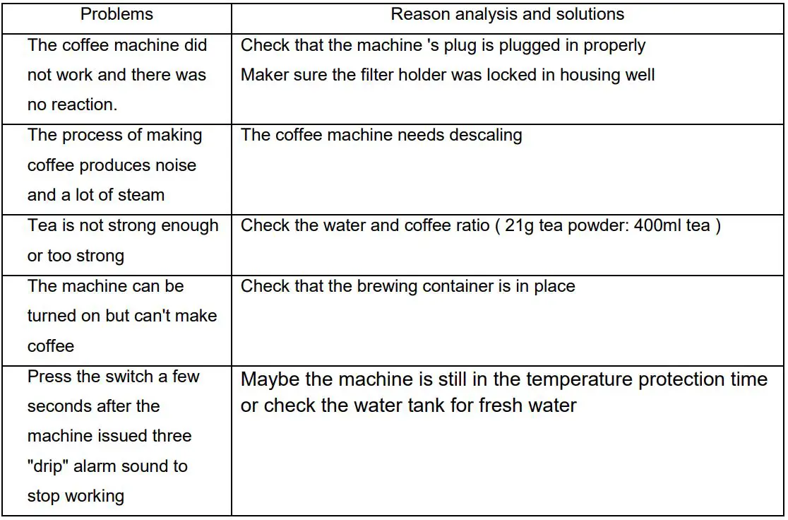 TurboTronic TT-CM25 Grind & Brew Coffee Machine Instruction Manual - COMMON FAULTS AND SOLUTIONS