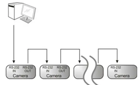Marshall CV420-30X-NDI Zoom Block Camera- Connecting RS-232