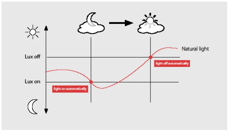 RAB-MVS-OD-Microwave-Motion-Sensor-FIG-3
