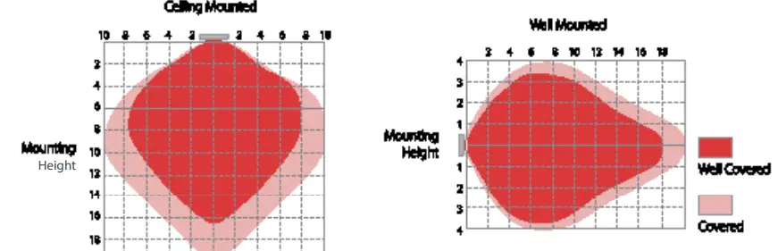 RAB-MVS-OD-Microwave-Motion-Sensor-FIG-4