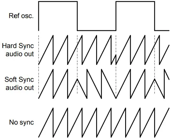 Notes about soft sync