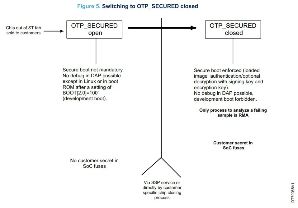 STMicroelectronics STM32MP1 Series Microprocessors - Prior requirements to allows future RMA state entering 1