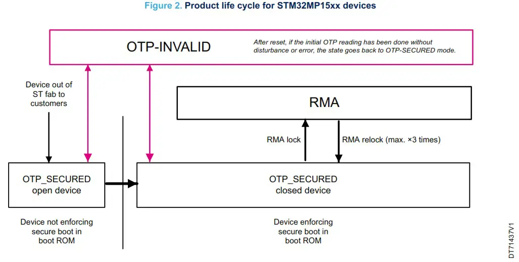 STMicroelectronics STM32MP1 Series Microprocessors - RMA state within the FAR flow 2