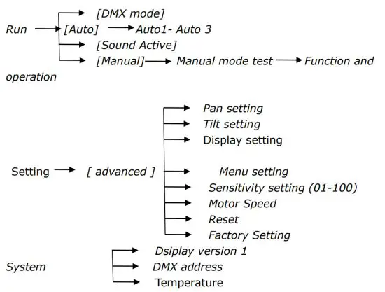 X-L300X LED 300W Beam Moving Head - Menu