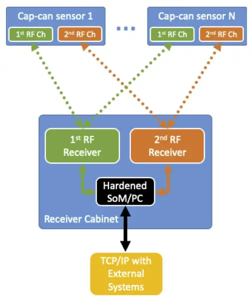 Southern States CCS01 Cap Can Monitoring System