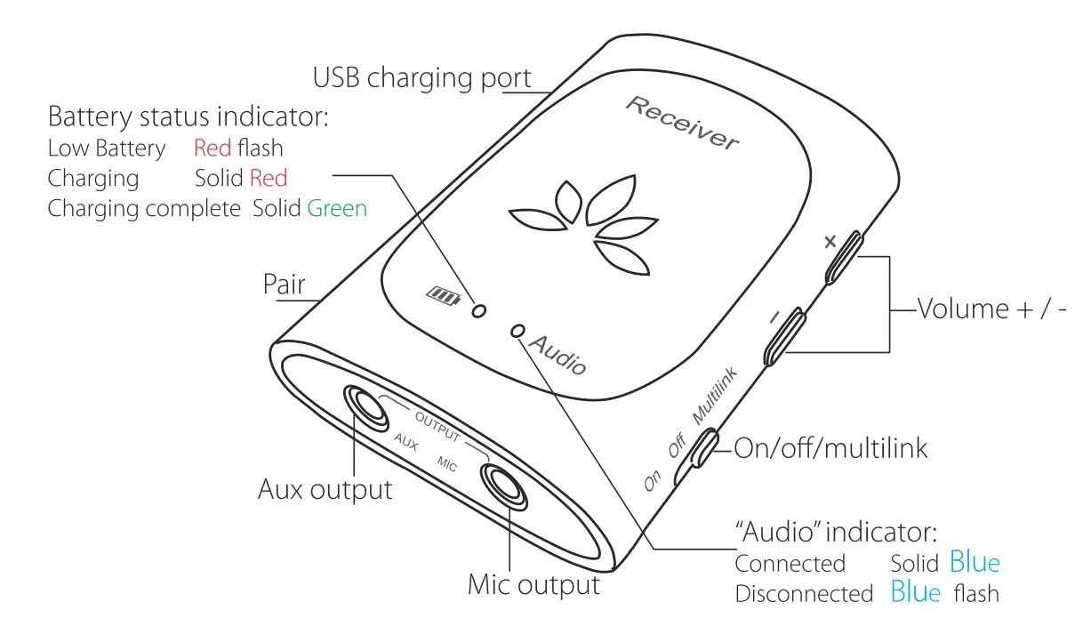 Avantree WSTR-2403 One-To-Many Wireless Audio Set - Receiver