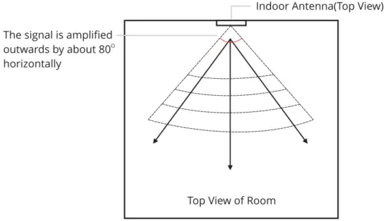 Installing the indoor antenna
