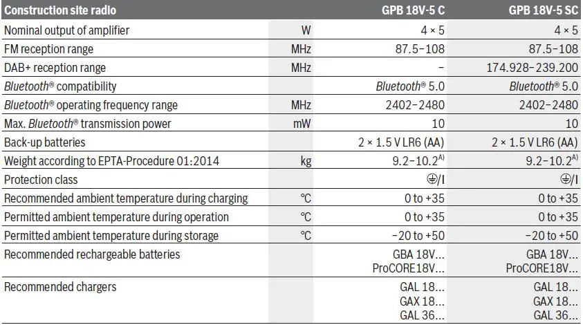 BOSCH-Professional-Workplace-Radio-FM-Bluetooth-AUX-Splashproof-5
