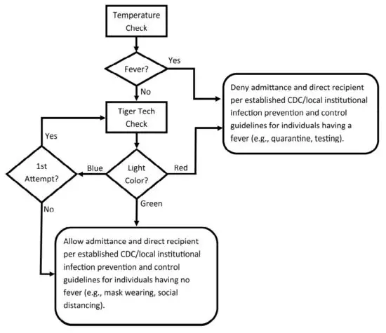 TIGER TECH COVID Plus Monitor - Decision tree