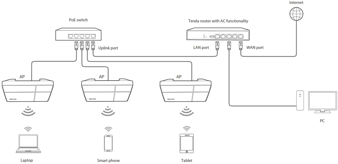 Tenda i21 1200 Mbps Wireless Access Point - AC functionality