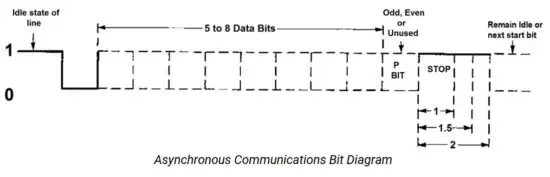 FIG 22 Asynchronous Communications Bit Diagram.JPG