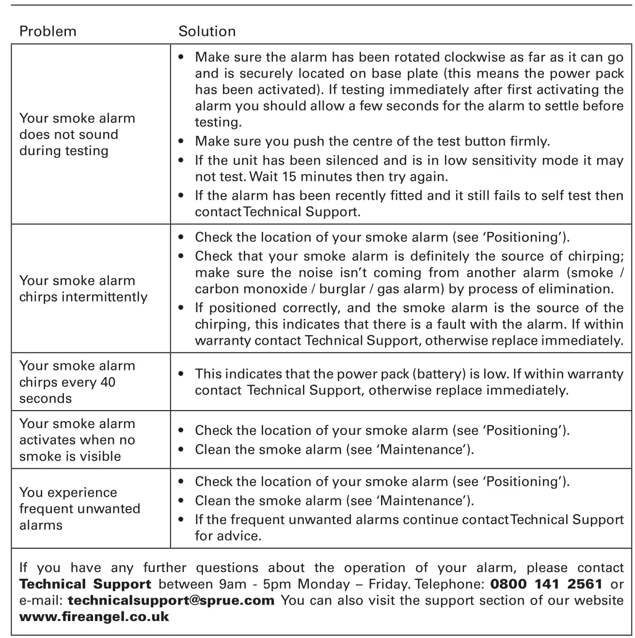 FireAngel ST-620 Smoke Alarm - TROUBLESHOOTING