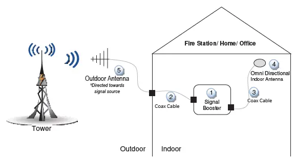 Unication-B1-S-A01-One-Way-Signal-Booster-02