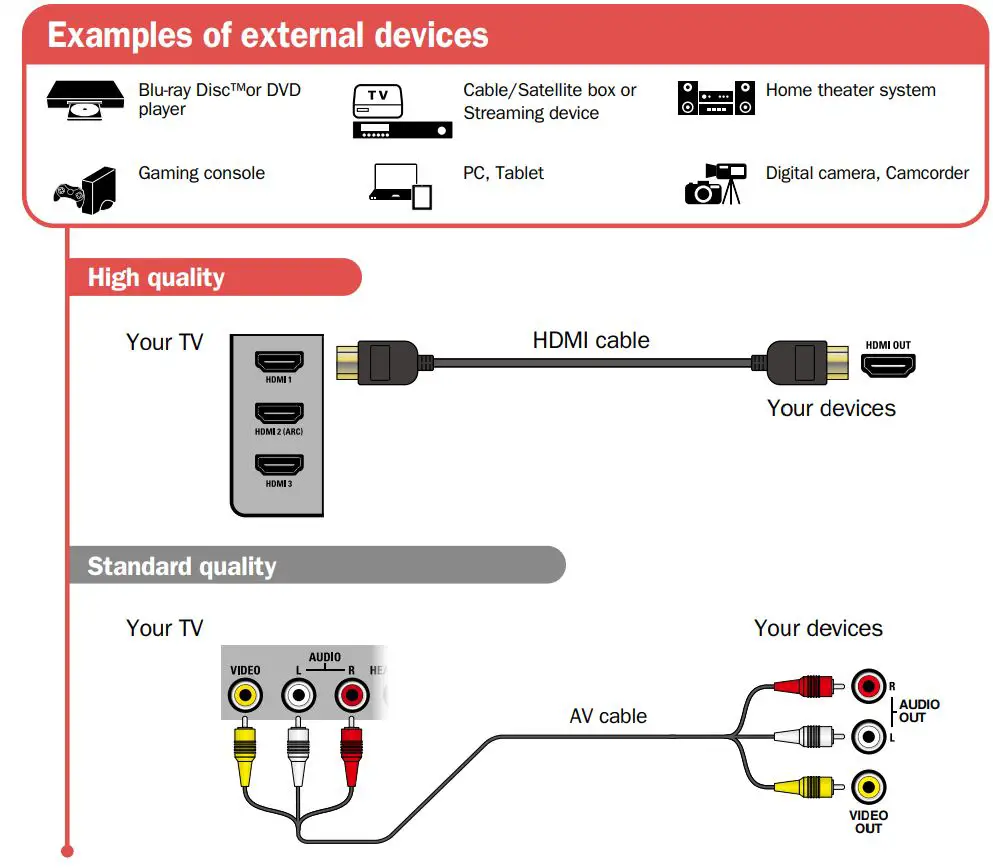 MAGNAVOX 55MV379R F7 55 inch Ultra HD Roku Smart TV User Guide - Connect to external devices