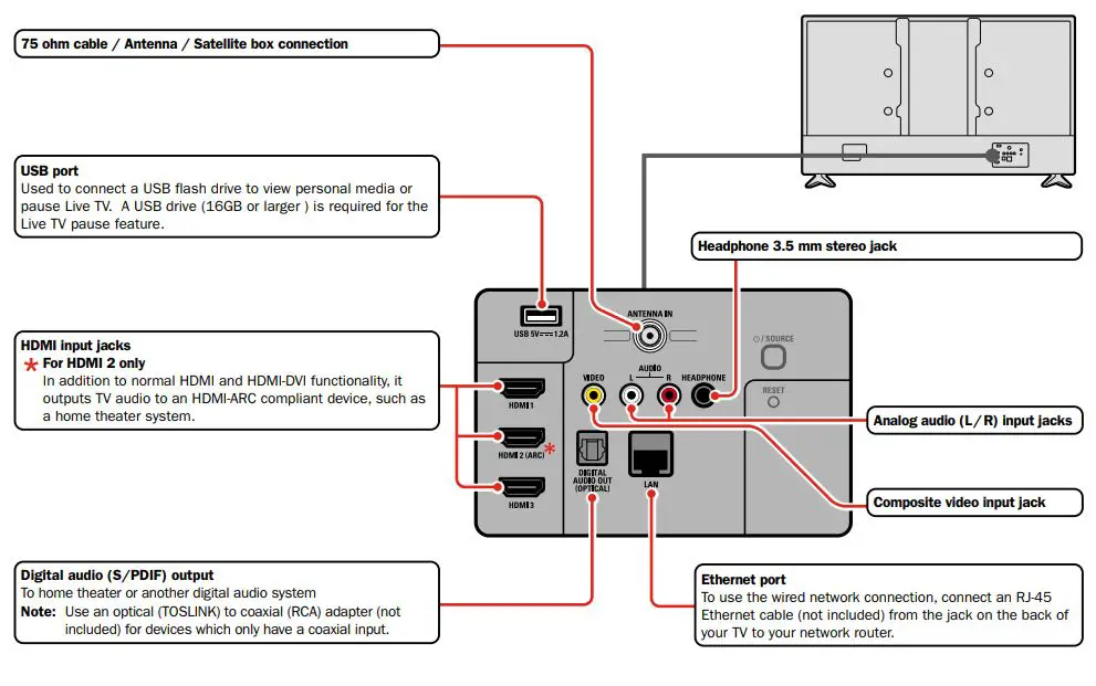 MAGNAVOX 55MV379R F7 55 inch Ultra HD Roku Smart TV User Guide - Connections and Control panel