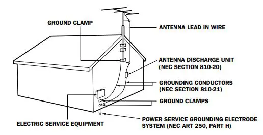 MAGNAVOX 55MV379R F7 55 inch Ultra HD Roku Smart TV User Guide - Example of antenna grounding as per NEC