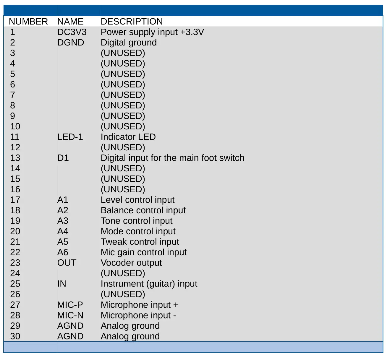 BLISSWAVE AUDIO ENGINE BWE-VO3 Vocoder Module - Table 1. BWE-VO3 Module Pin Description