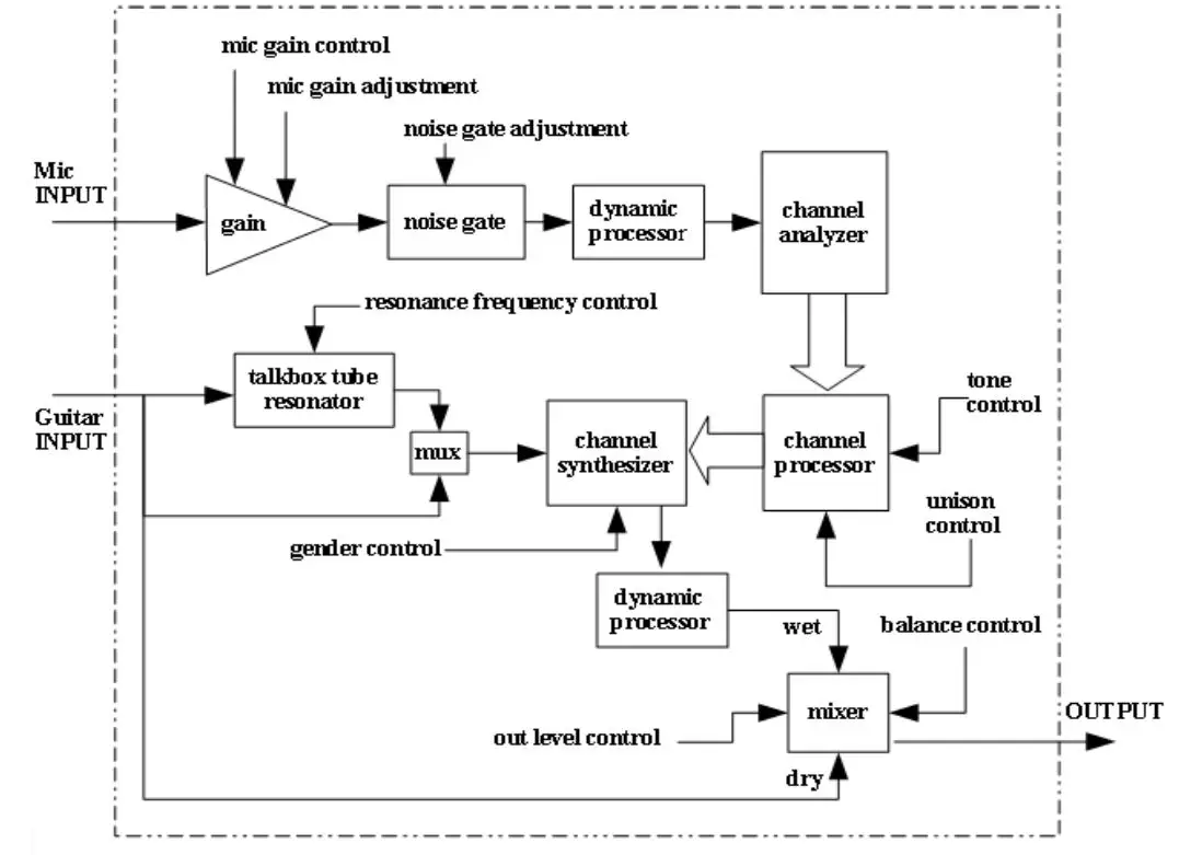 BLISSWAVE AUDIO ENGINE BWE-VO3 Vocoder Module - figure 1