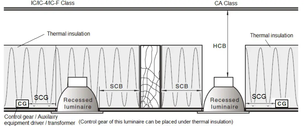 Clearance Information