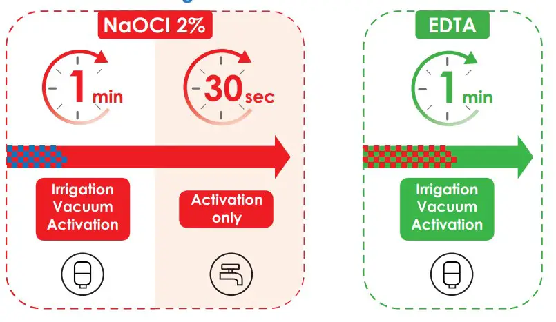 Concomitant irrigation from the reservoir or bottles