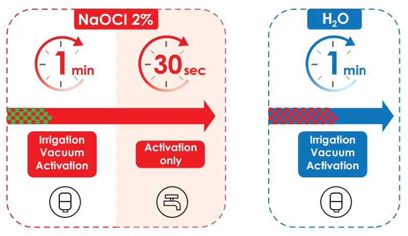 Concomitant irrigation from the reservoir or bottlesq