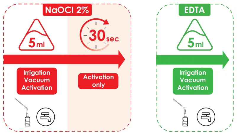 Concomitant irrigation with syringe and cannula