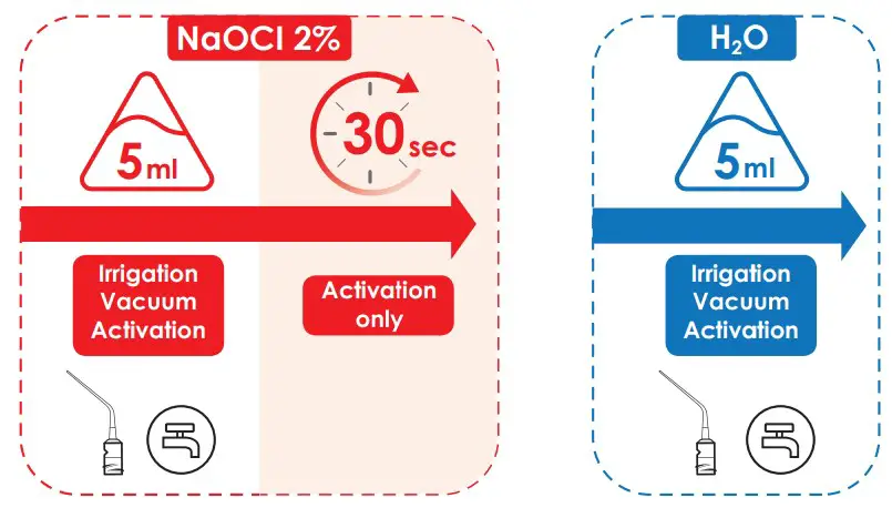 Concomitant irrigation with syringe and cannula