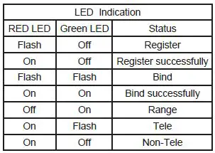 LED Indications