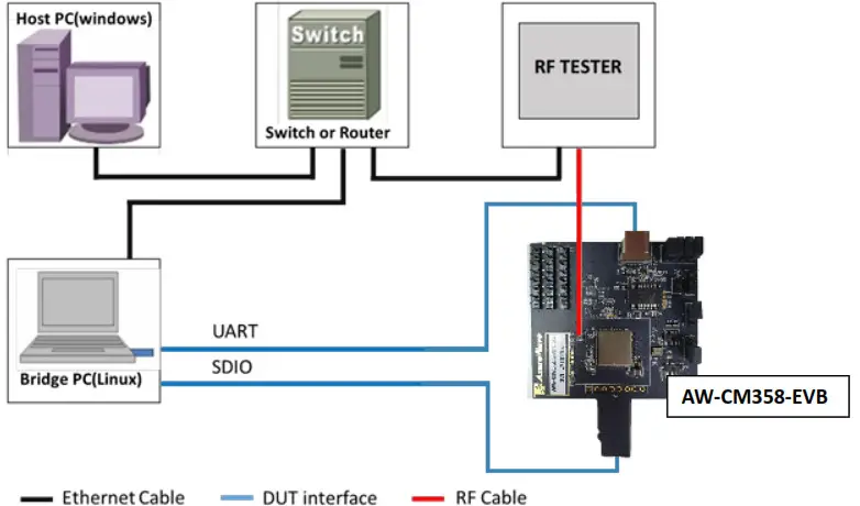AzureWave AW-CM358-EVB IEEE 802.11- RF Transmit