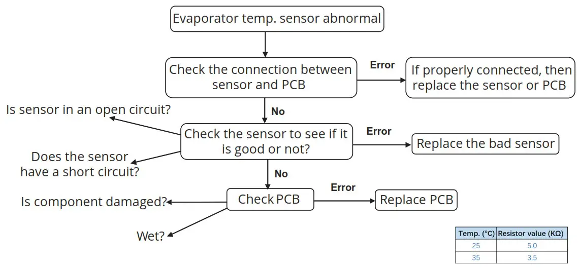 MRCOOL HAH140C Air Handler - sensor failure