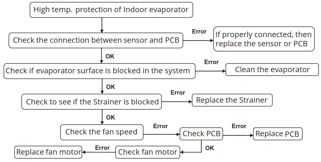 MRCOOL HAH140C Air Handler - temperature protection 2