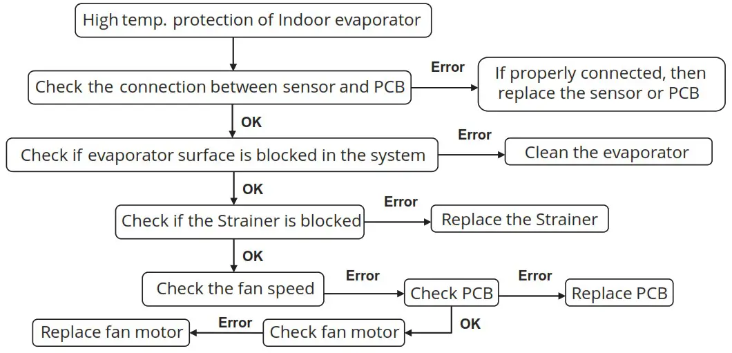 MRCOOL HAH140C Air Handler - temperature protection