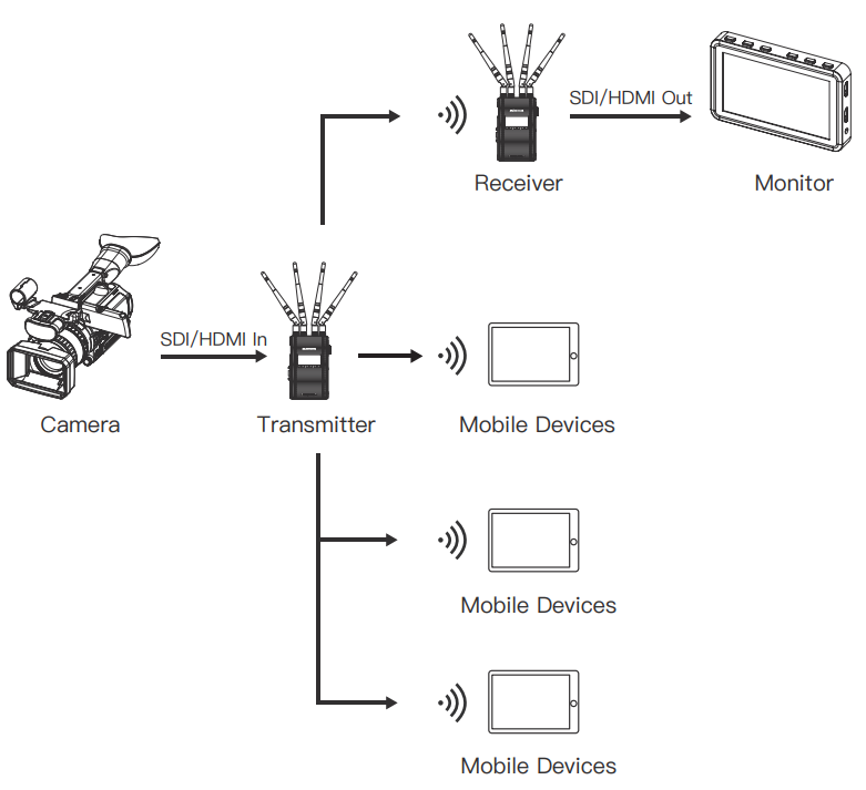 ACCSOON CineEye 2S Pro Wireless Video Transmitter & Receiver - Diagram 1