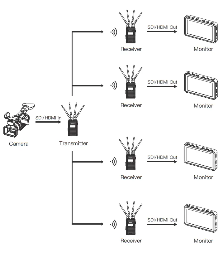 ACCSOON CineEye 2S Pro Wireless Video Transmitter & Receiver - Diagram 2