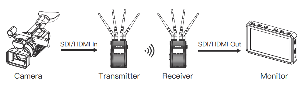 ACCSOON CineEye 2S Pro Wireless Video Transmitter & Receiver - Diagram