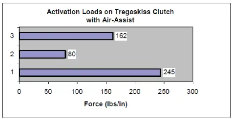Tregaskiss M028-1.2 Robotic Safety Clutch 18
