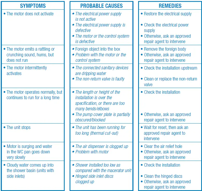 SaniPlus-UP-SFA-Saniflow-and-Toilet-Macerator-fig-9