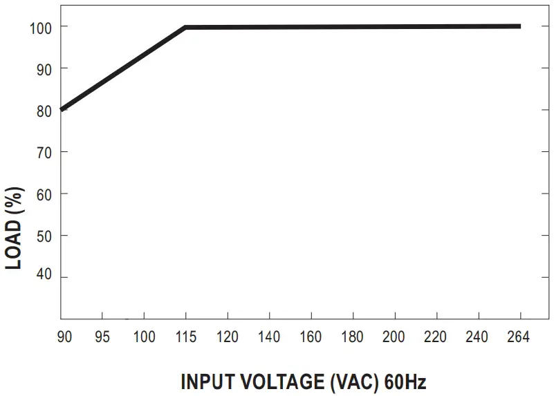 Voltage Graph