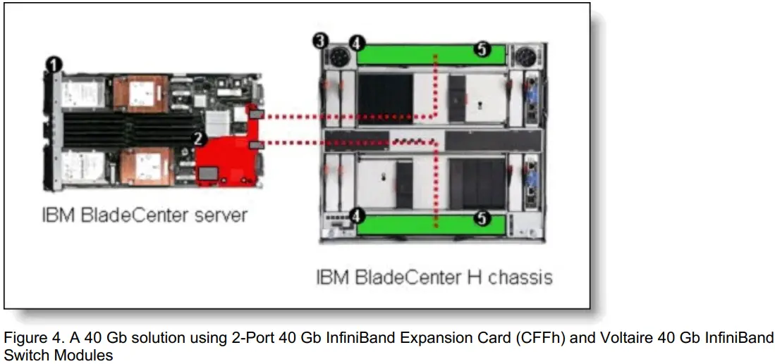 Lenovo 2 Port 40 Gb InfiniBand Expansion Card - Figure 4